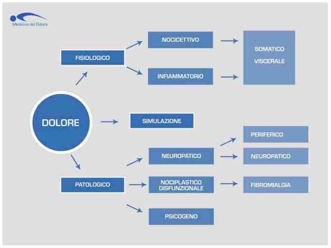 Guida Ai Diversi Tipi Di Dolore Neuropatico Scopri Come Si Manifestano